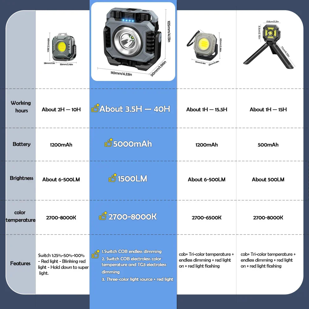 Carvallo MagnoBeam Pro | Uppladdningsbar & dimbar | 1500 lm COB + TG3 Spotlight | Magnetisk & IP66 vattentät Carvallo