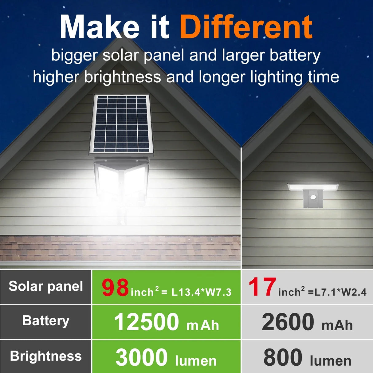 Carvallo ProLight 12000 Solar-LED-strålkastare med fjärrkontroll | Rörelsesensor upp till 30 m | 3000 lm | IP65 | För trädgård, garage och gårdsbelysning Carvallo