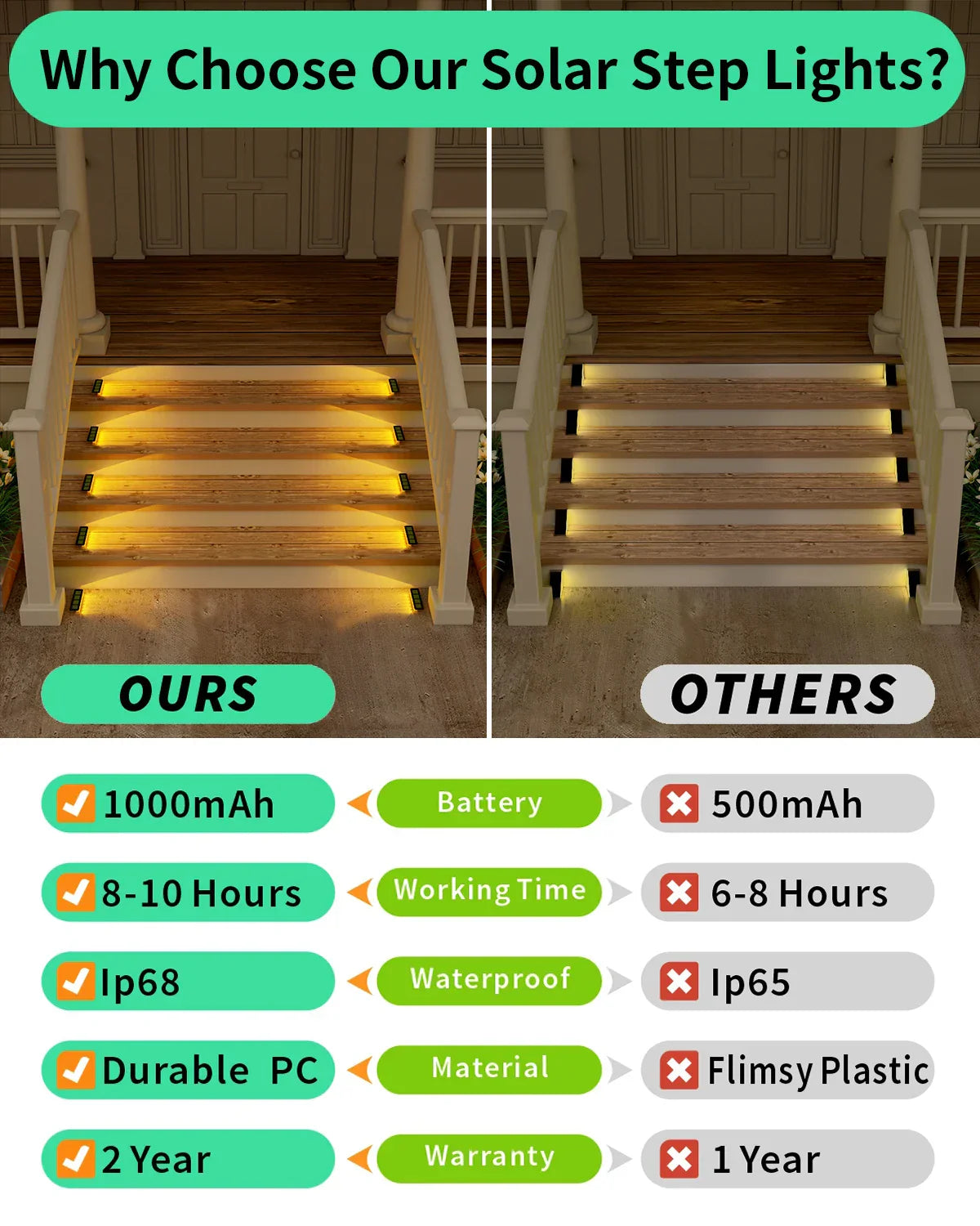 Carvallo StepLine Solar Golvljus 6-pack | Varmvit | IP68 Vattentät | LED-Trapp- & Vägbelysning | För Utomhusområden Carvallo